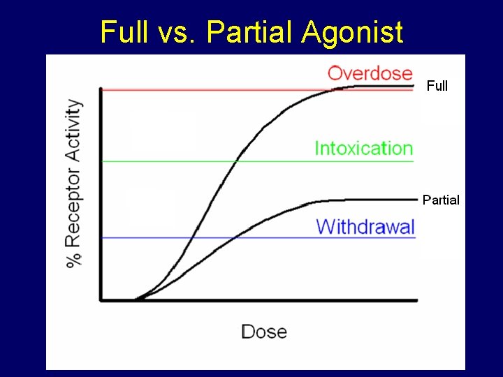 Full vs. Partial Agonist 