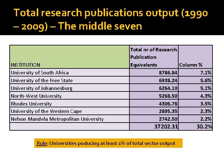 Total research publications output (1990 – 2009) – The middle seven INSTITUTION University of