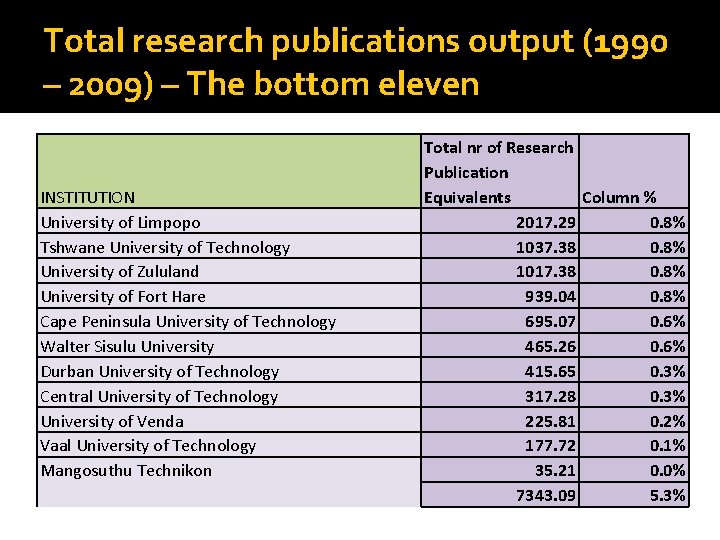 Total research publications output (1990 – 2009) – The bottom eleven INSTITUTION University of