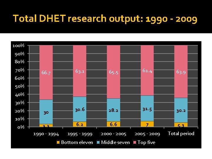 Total DHET research output: 1990 - 2009 100% 90% 80% 70% 66. 7 63.