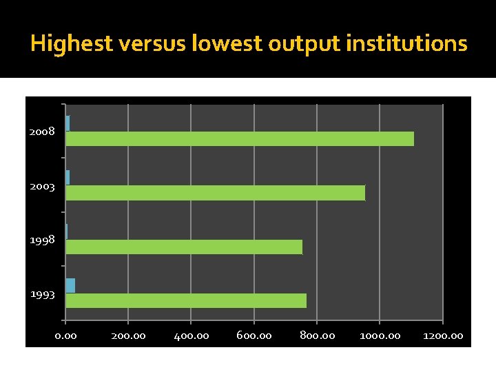 Highest versus lowest output institutions 2008 2003 1998 1993 0. 00 200. 00 400.