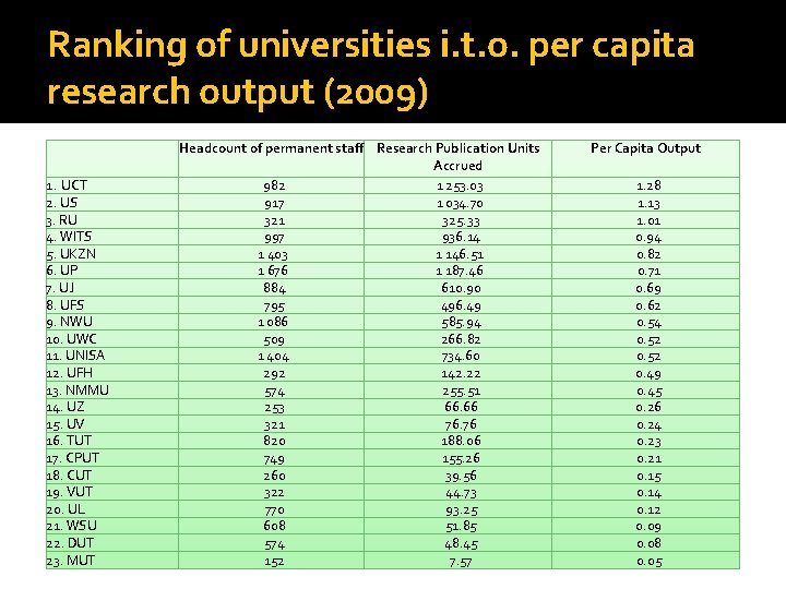 Ranking of universities i. t. o. per capita research output (2009) 1. UCT 2.