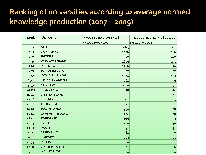 Ranking of universities according to average normed knowledge production (2007 – 2009) Rank University