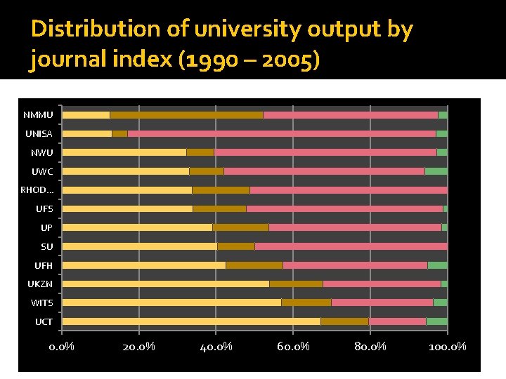 Distribution of university output by journal index (1990 – 2005) NMMU UNISA NWU UWC