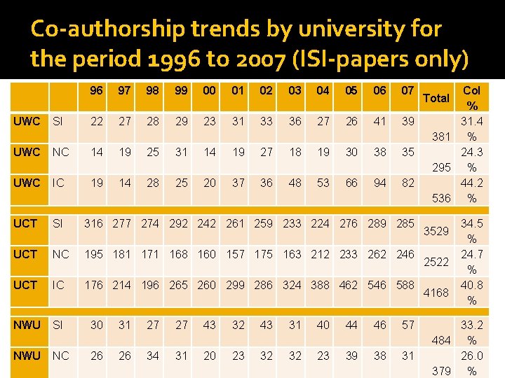 Co-authorship trends by university for the period 1996 to 2007 (ISI-papers only) 96 97