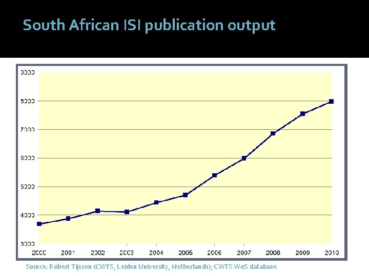 South African ISI publication output Source: Robert Tijssen (CWTS, Leiden University, Netherlands); CWTS Wo.