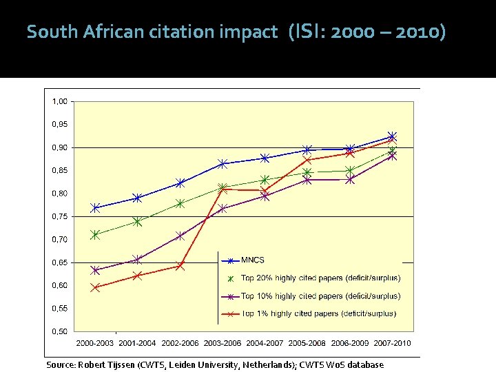South African citation impact (ISI: 2000 – 2010) Source: Robert Tijssen (CWTS, Leiden University,