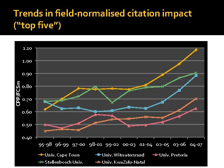 Trends in field-normalised citation impact (“top five”) 1. 10 1. 00 CPP/FCSm 0. 90