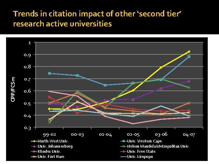 Trends in citation impact of other ‘second tier’ research active universities 1 0. 9
