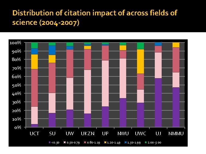 Distribution of citation impact of across fields of science (2004 -2007) 100% 90% 80%
