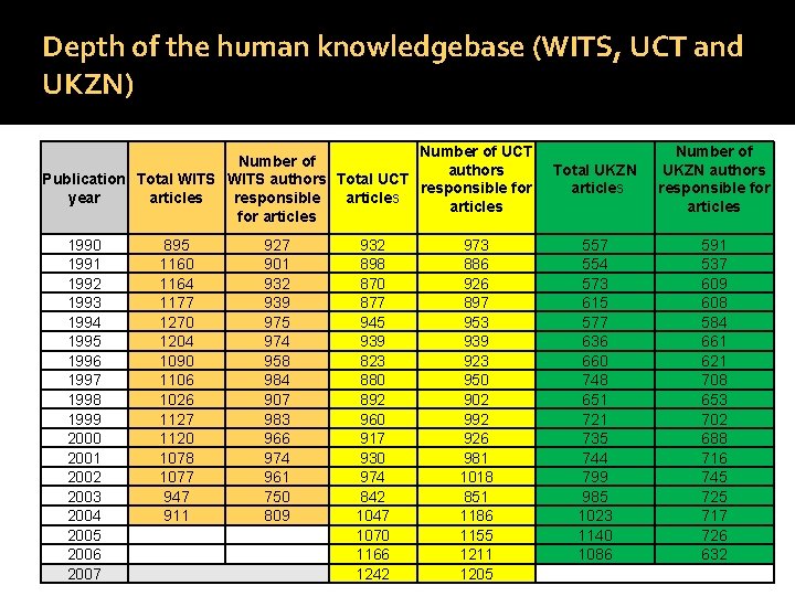 Depth of the human knowledgebase (WITS, UCT and UKZN) Number of UCT Number of