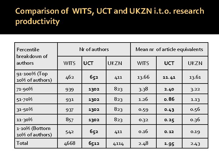 Comparison of WITS, UCT and UKZN i. t. o. research productivity Percentile breakdown of