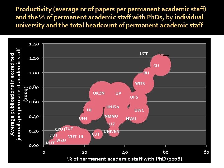 Productivity (average nr of papers permanent academic staff) and the % of permanent academic