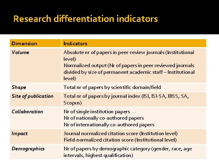 Research differentiation indicators Dimension Indicators Volume Absolute nr of papers in peer-review journals (Institutional