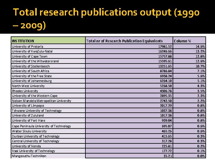 Total research publications output (1990 – 2009) INSTITUTION Total nr of Research Publication Equivalents