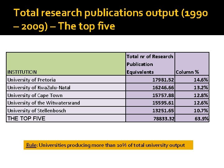 Total research publications output (1990 – 2009) – The top five INSTITUTION University of