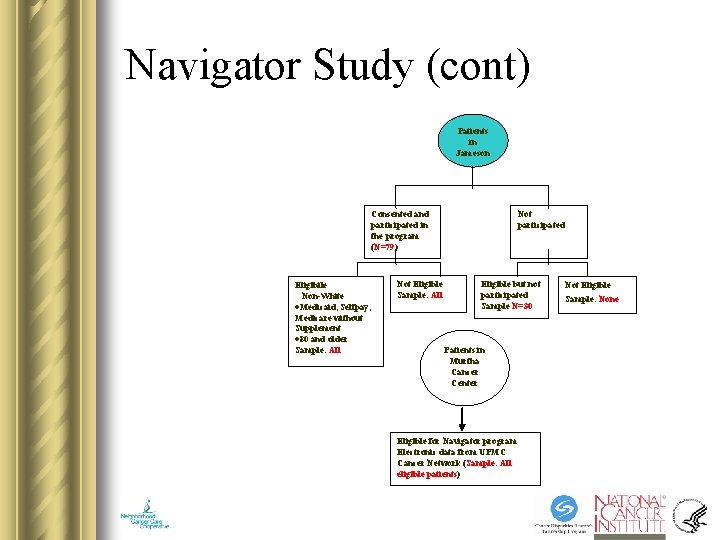 Navigator Study (cont) Patients in Jameson Consented and participated in the program (N=79) Eligibile Navigator Study (cont) Patients in Jameson Consented and participated in the program (N=79) Eligibile