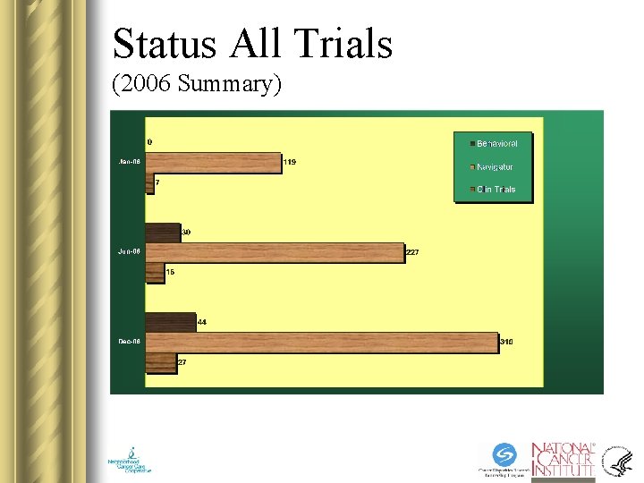 Status All Trials (2006 Summary) Status All Trials (2006 Summary)
