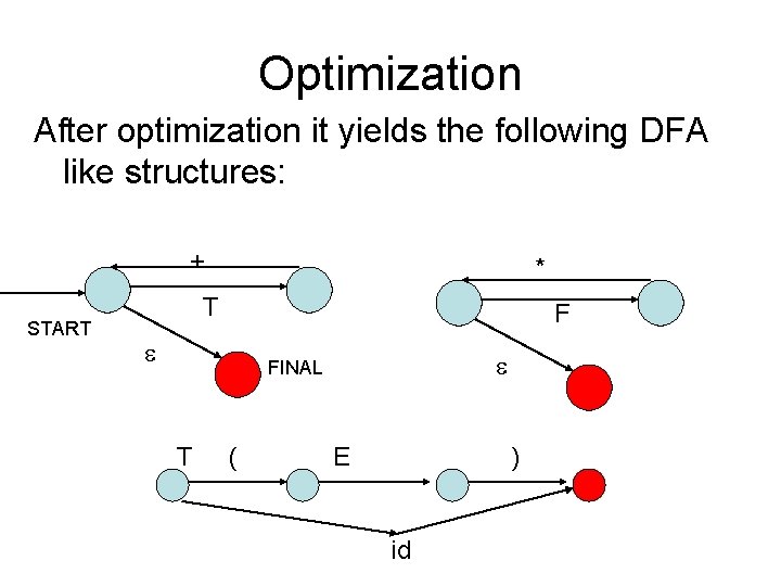 Optimization After optimization it yields the following DFA like structures: + START * T