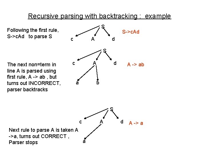 Recursive parsing with backtracking : example Following the first rule, S->c. Ad to parse