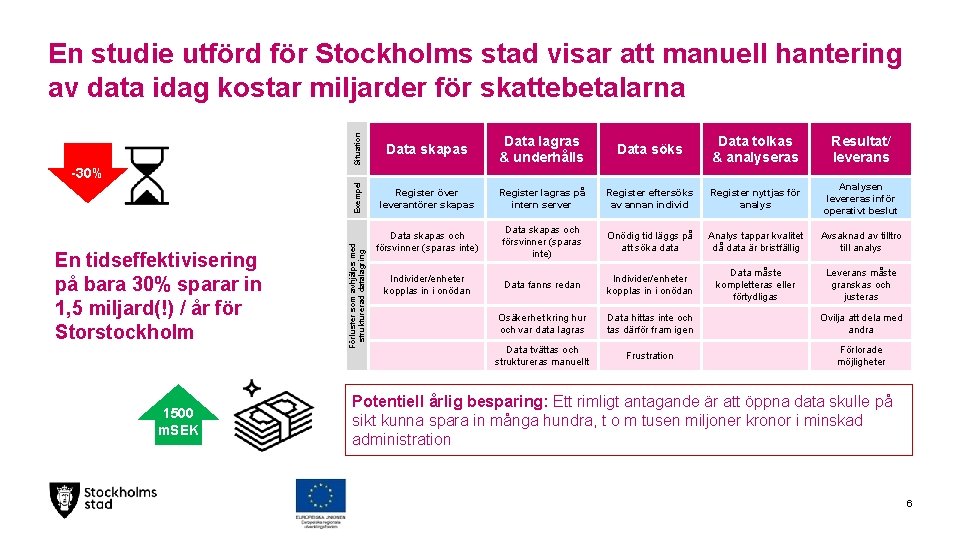 1500 m. SEK Situation En tidseffektivisering på bara 30% sparar in 1, 5 miljard(!)