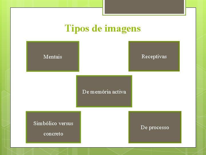 Tipos de imagens Receptivas Mentais De memória activa Simbólico versus concreto De processo 