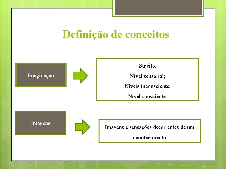 Definição de conceitos Sujeito. Imaginação Nível sensorial; Níveis inconsciente; Nível consciente. Imagens e sensações