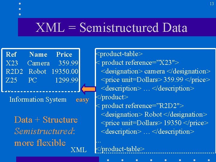 13 XML = Semistructured Data Ref Name Price X 23 Camera 359. 99 R