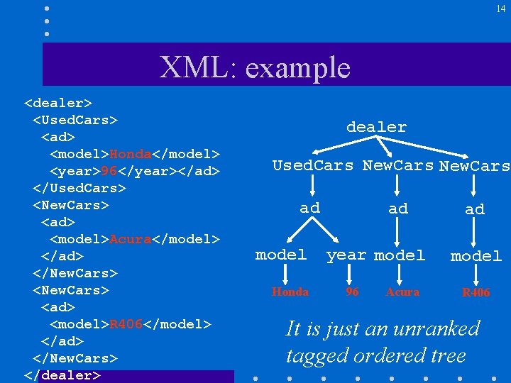 14 XML: example <dealer> <Used. Cars> <ad> <model>Honda</model> <year>96</year></ad> </Used. Cars> <New. Cars> <ad>