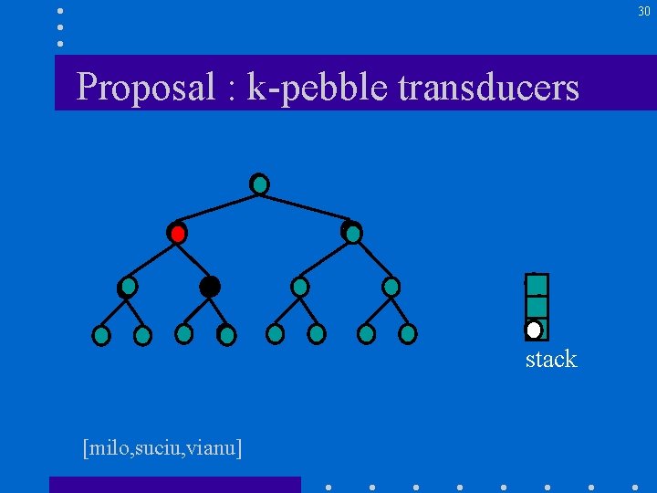 30 Proposal : k-pebble transducers stack [milo, suciu, vianu] 