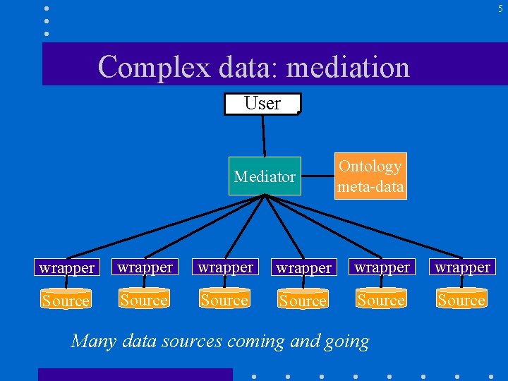 5 Complex data: mediation User Mediator Ontology meta-data wrapper wrapper Source Source Many data