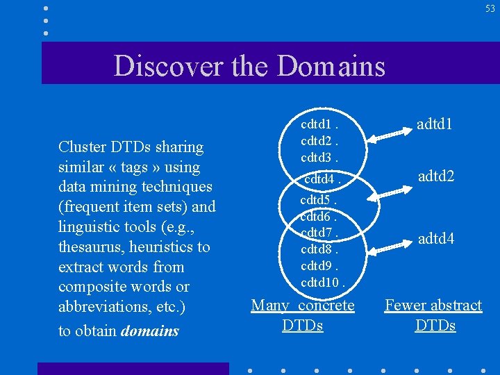 53 Discover the Domains Cluster DTDs sharing similar « tags » using data mining