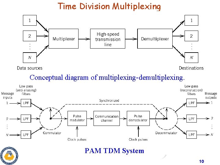 Time Division Multiplexing Conceptual diagram of multiplexing-demultiplexing. PAM TDM System 10 