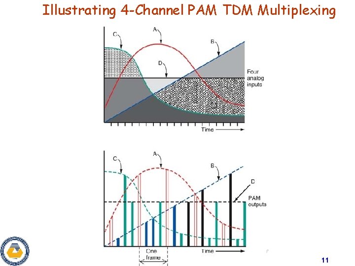 Illustrating 4 -Channel PAM TDM Multiplexing 11 