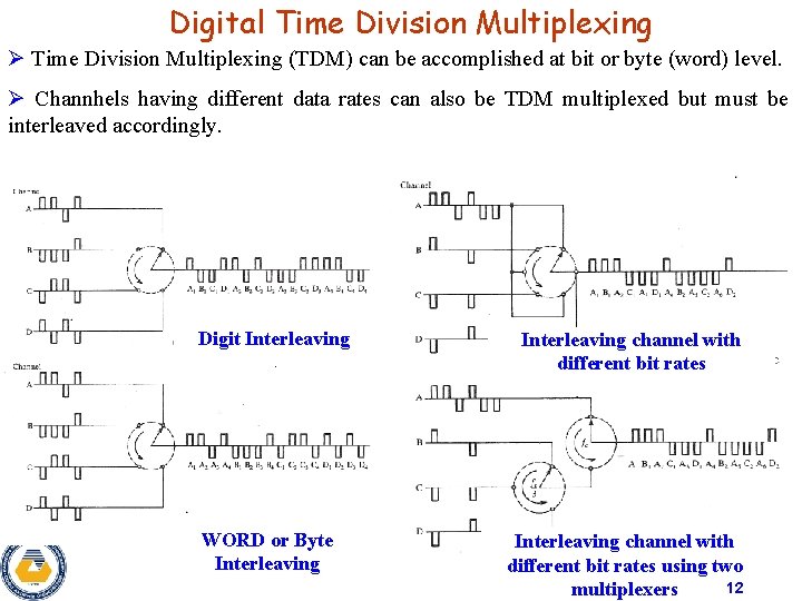 Digital Time Division Multiplexing Ø Time Division Multiplexing (TDM) can be accomplished at bit