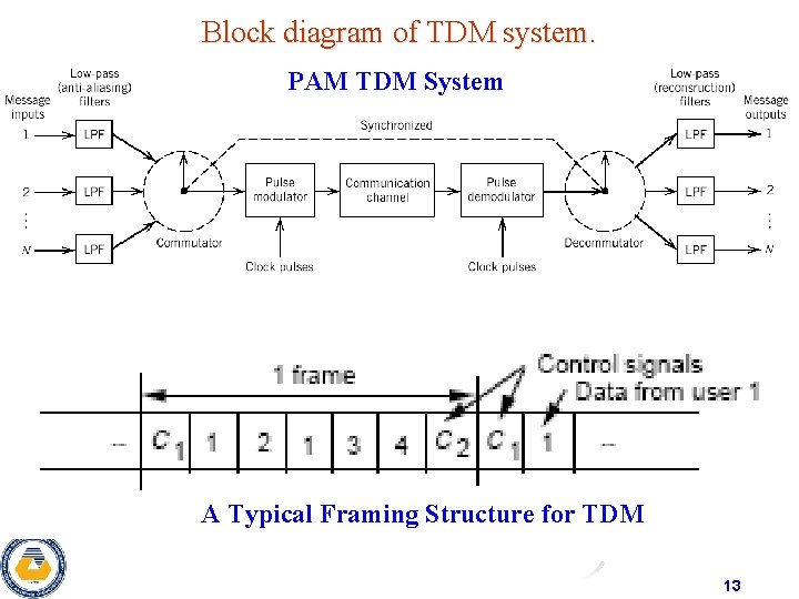 Block diagram of TDM system. PAM TDM System A Typical Framing Structure for TDM