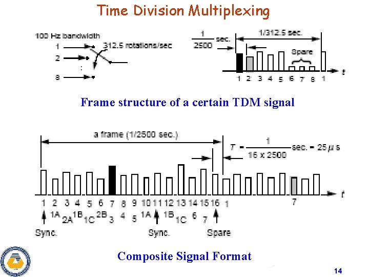 Time Division Multiplexing Frame structure of a certain TDM signal Composite Signal Format 14