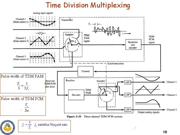 Time Division Multiplexing Pulse width of TDM PAM: Pulse width of TDM PCM: 15