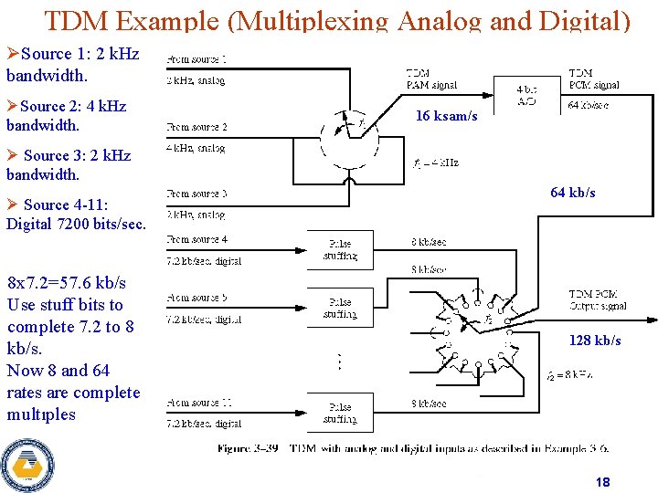 TDM Example (Multiplexing Analog and Digital) ØSource 1: 2 k. Hz bandwidth. ØSource 2: