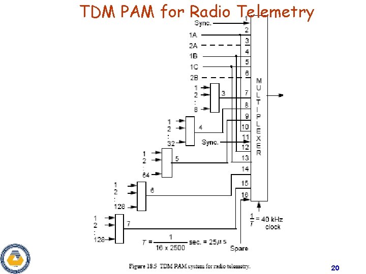 TDM PAM for Radio Telemetry 20 