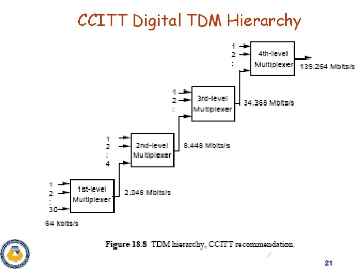 CCITT Digital TDM Hierarchy 21 