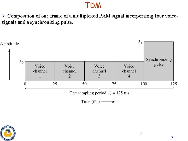 TDM Ø Composition of one frame of a multiplexed PAM signal incorporating four voicesignals