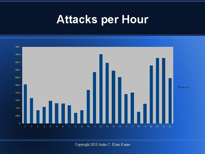 Attacks per Hour Copyright 2010 Justin C. Klein Keane 