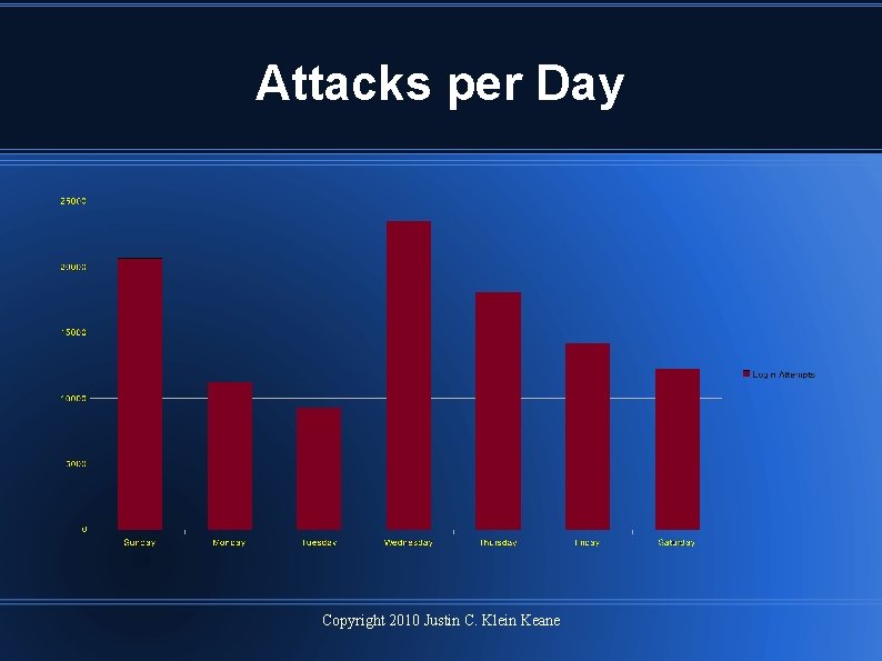 Attacks per Day Copyright 2010 Justin C. Klein Keane 