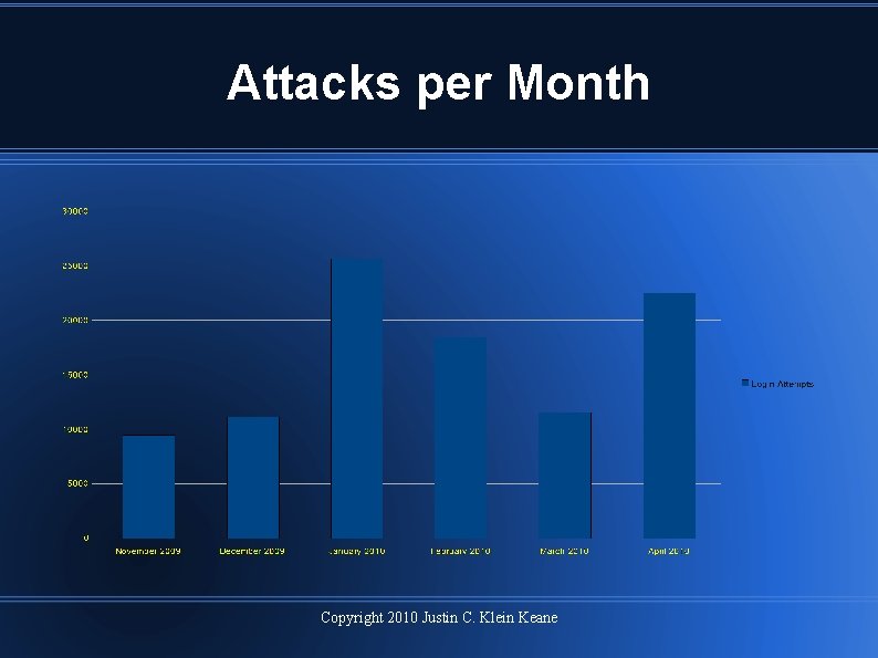 Attacks per Month Copyright 2010 Justin C. Klein Keane 