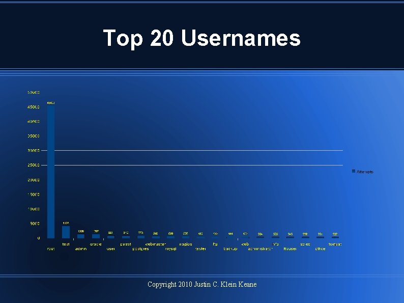 Top 20 Usernames Copyright 2010 Justin C. Klein Keane 