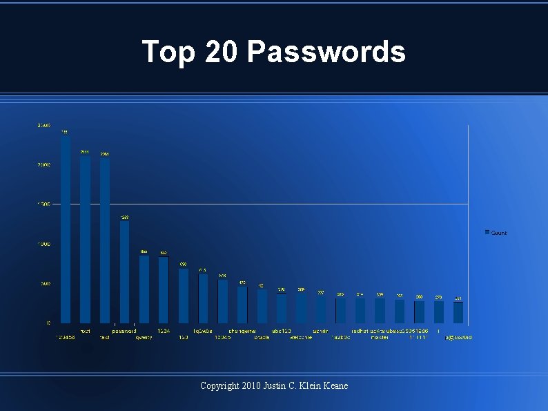 Top 20 Passwords Copyright 2010 Justin C. Klein Keane 