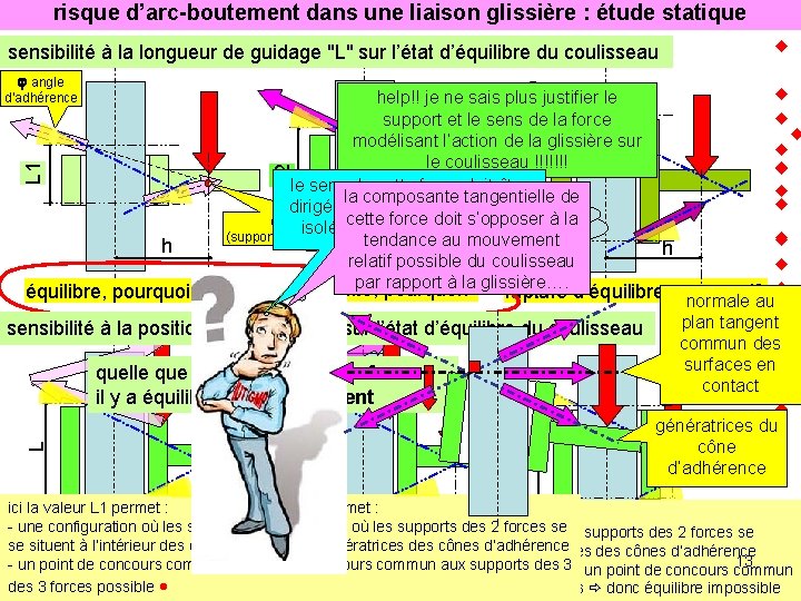 risque d’arc-boutement dans une liaison glissière : étude statique sensibilité à la longueur de