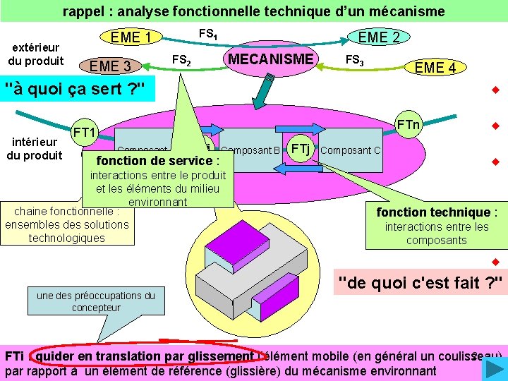 rappel : analyse fonctionnelle technique d’un mécanisme extérieur du produit FS 1 EME 3