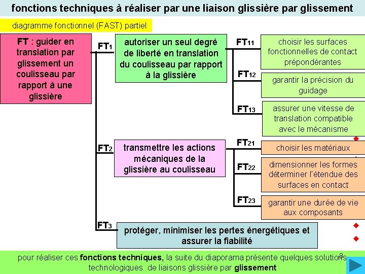 fonctions techniques à réaliser par une liaison glissière par glissement diagramme fonctionnel (FAST) partiel